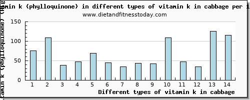 vitamin k in cabbage vitamin k (phylloquinone) per 100g